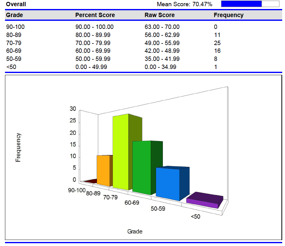 05 mark distribution